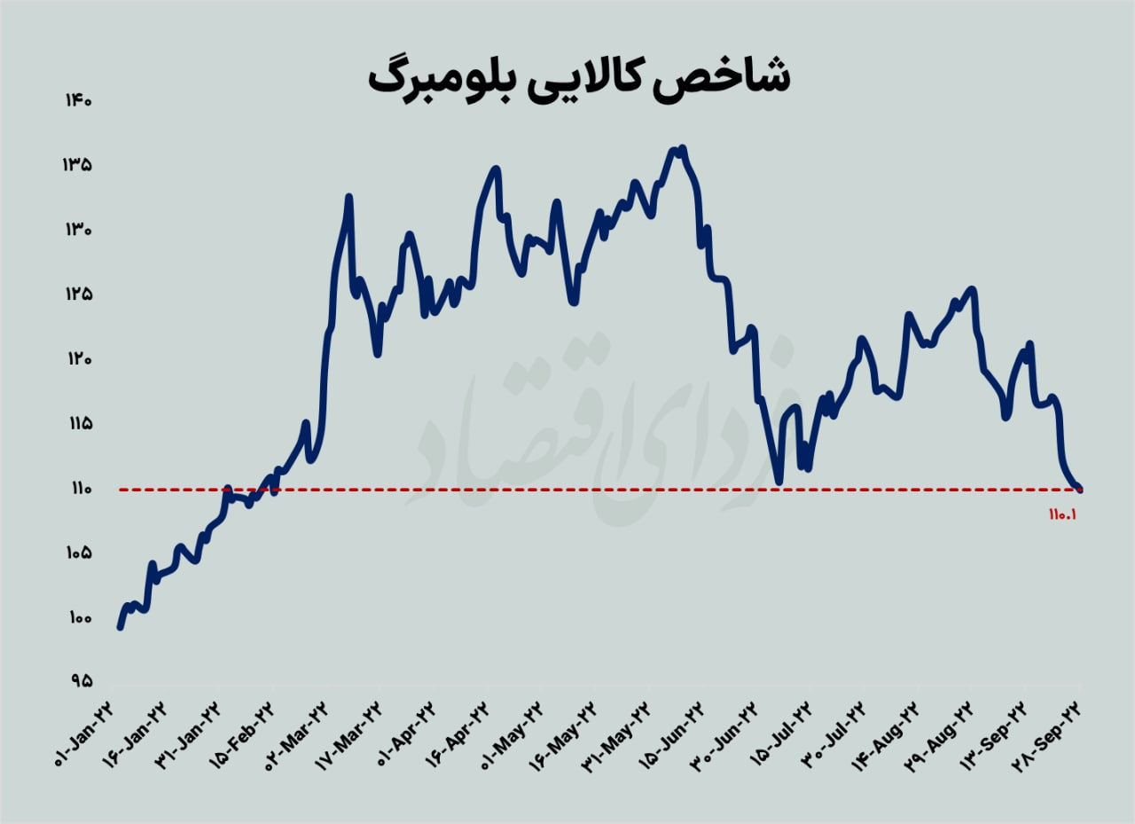 جدال بازار جهانی با چالش‌های جدید