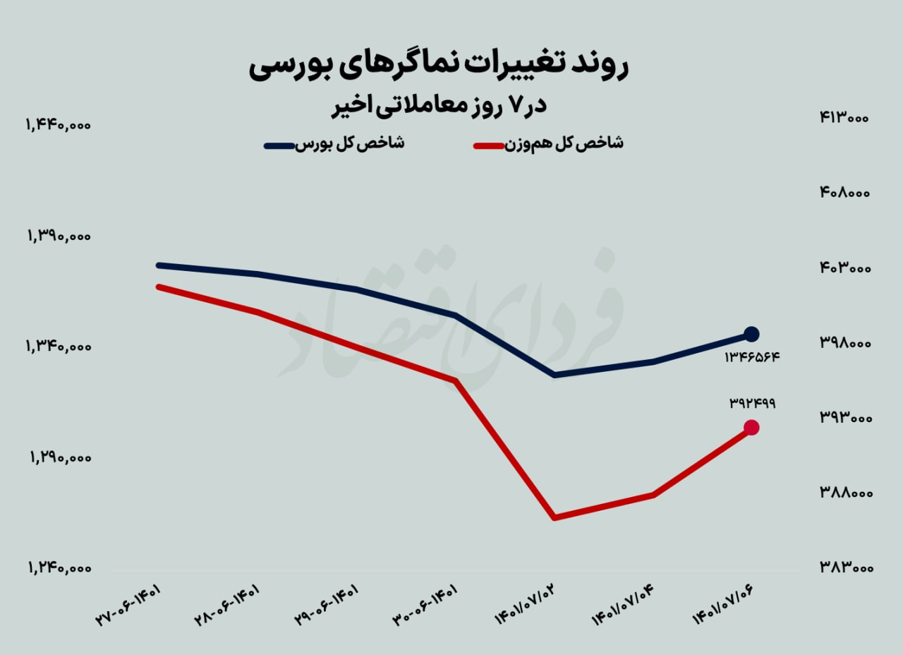 استقبال حقیقی از حمایت تکنیکی بورس