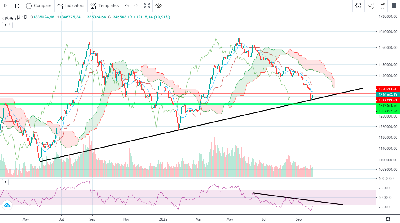 استقبال حقیقی از حمایت تکنیکی بورس