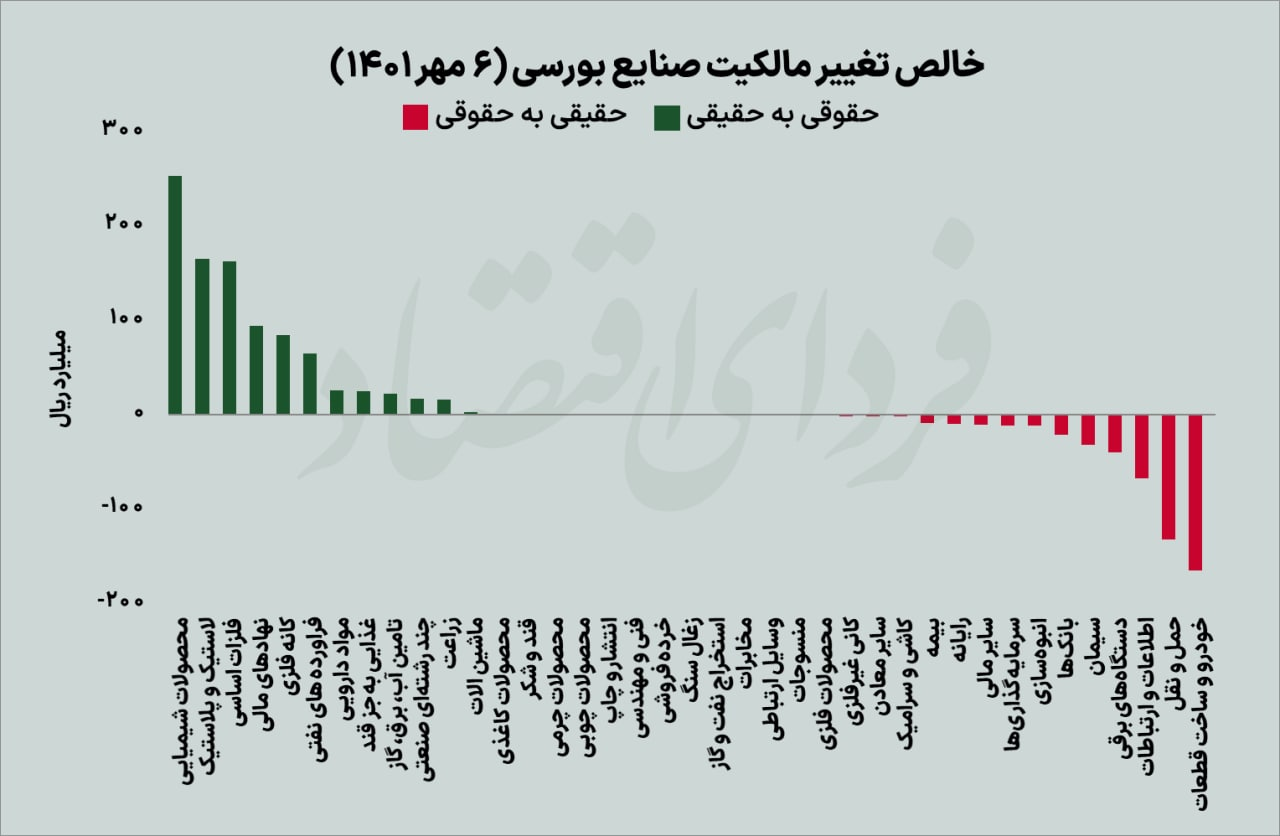 استقبال حقیقی از حمایت تکنیکی بورس