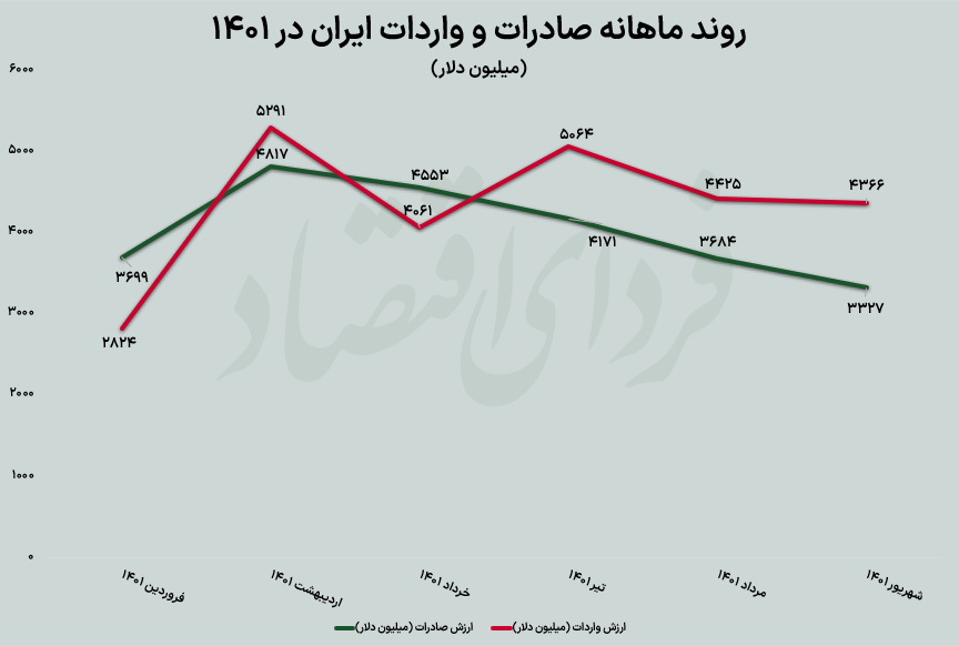 نمرات نیمسال تجارت خارجی  نمرات نیمسال تجارت خارجی