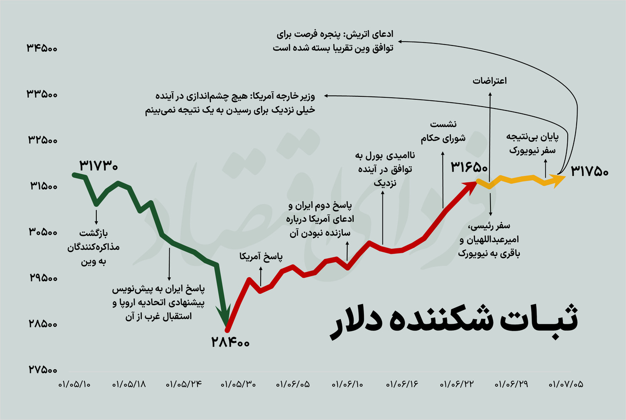 قیمت دلار در هفته قطعی اینترنت چه تغییری کرد؟ قیمت دلار در هفته قطعی اینترنت چه تغییری کرد؟