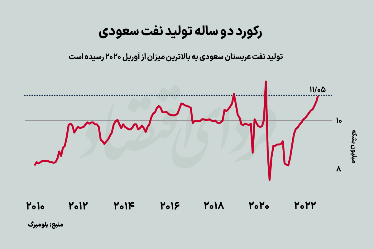 رکورد دو ساله تولید نفت عربستان رکورد دو ساله تولید نفت عربستان