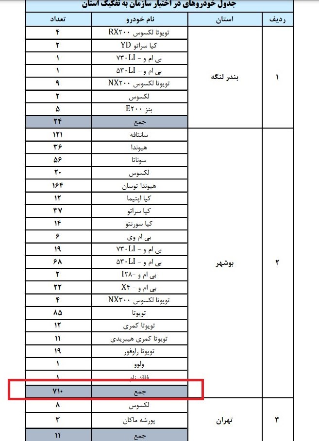 لیست خودروهای خارجی حاضر در مزایده