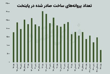 خزان خانهسازی در بهار
