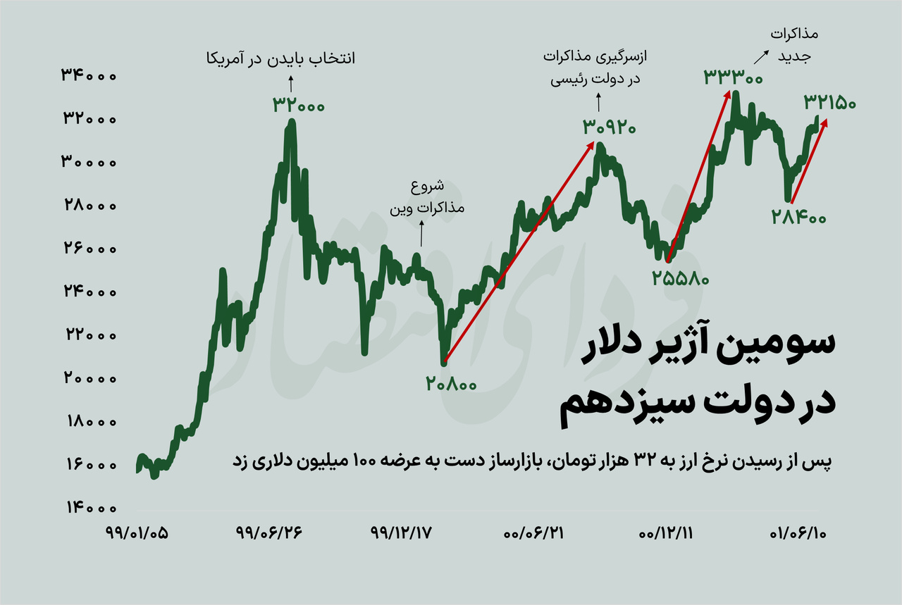 سومین آژیر دلار در دولت سیزدهم سومین آژیر دلار در دولت سیزدهم