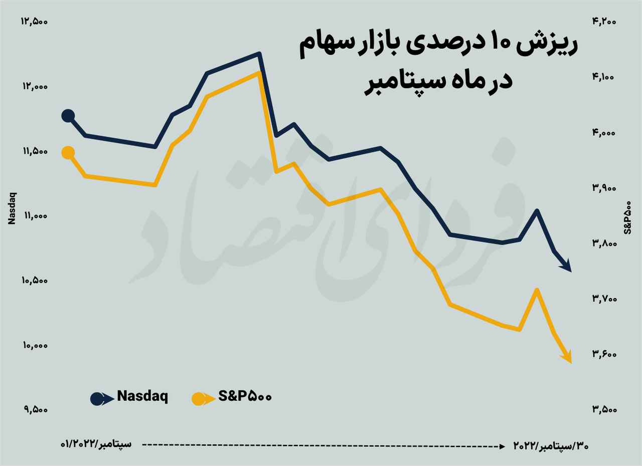 زخم سپتامبر بر اندام بازارهای جهانی