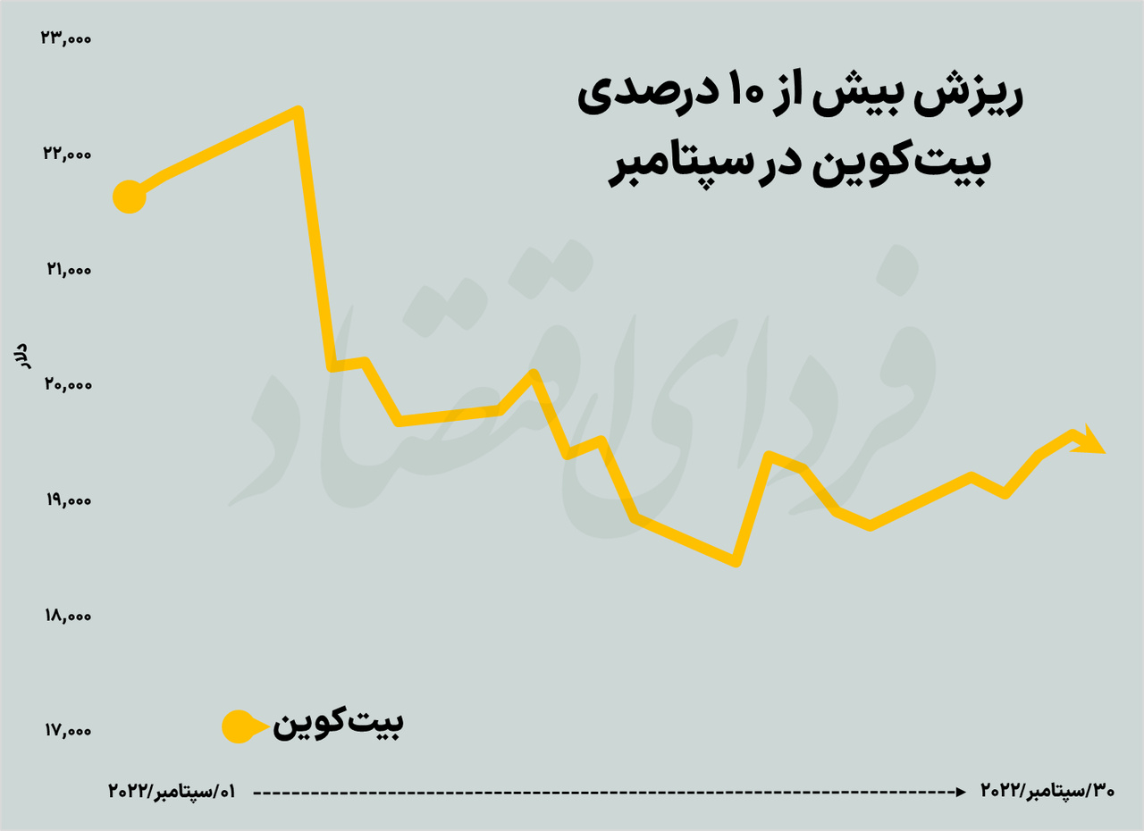 زخم سپتامبر بر اندام بازارهای جهانی
