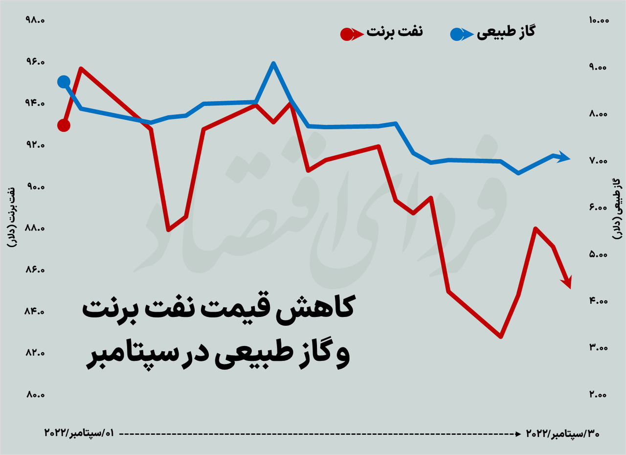 زخم سپتامبر بر اندام بازارهای جهانی