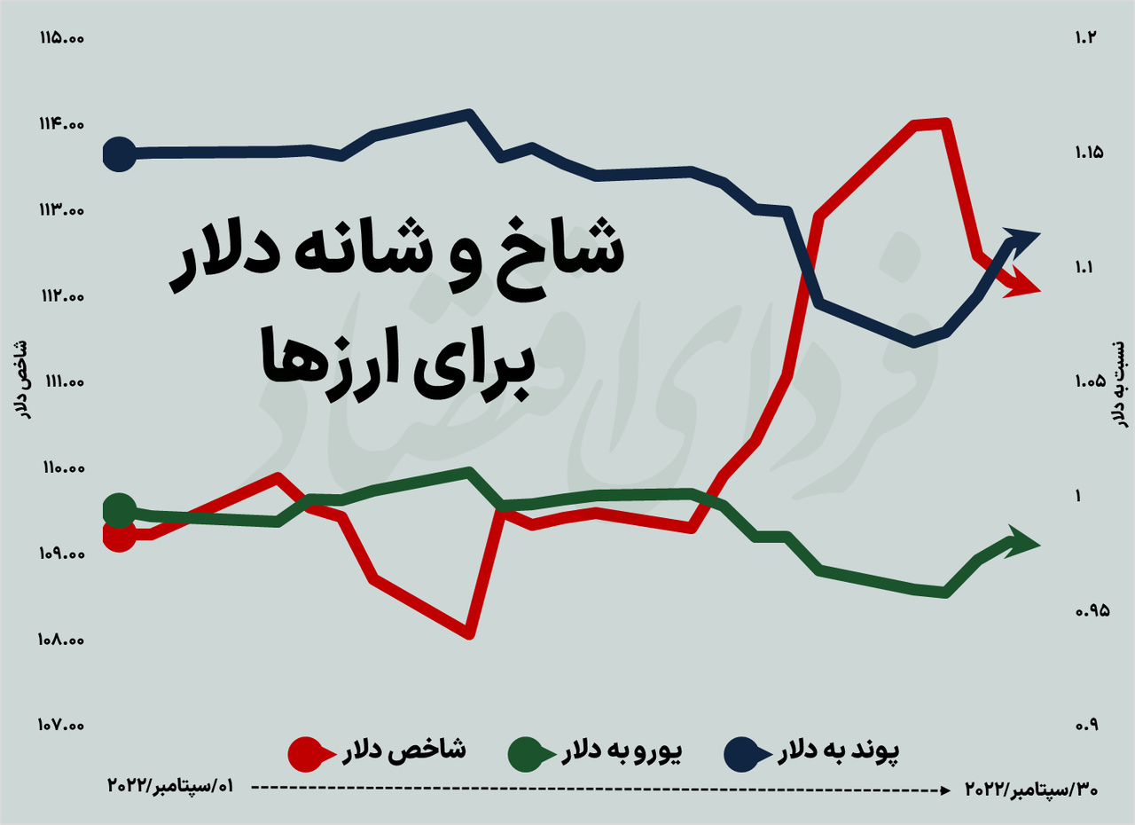 زخم سپتامبر بر اندام بازارهای جهانی