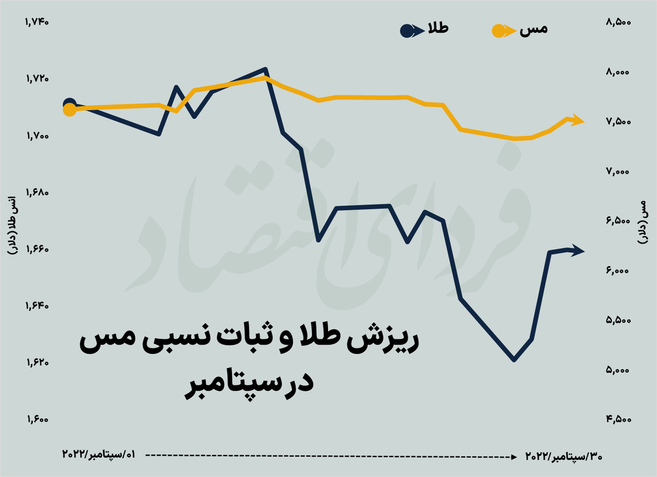 زخم سپتامبر بر اندام بازارهای جهانی