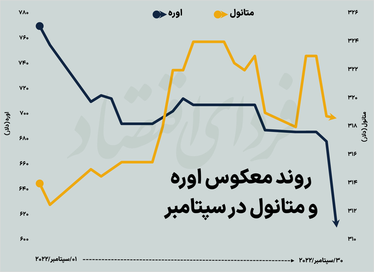 زخم سپتامبر بر اندام بازارهای جهانی