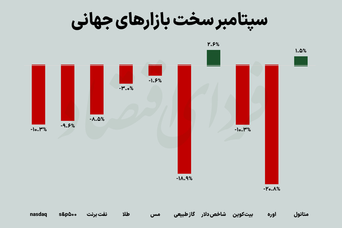 زخم سپتامبر بر اندام بازارهای جهانی زخم سپتامبر بر اندام بازارهای جهانی