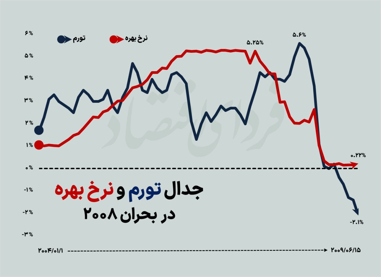 تکرار رکود ۲۰۰۸ در اقتصاد جهانی؟