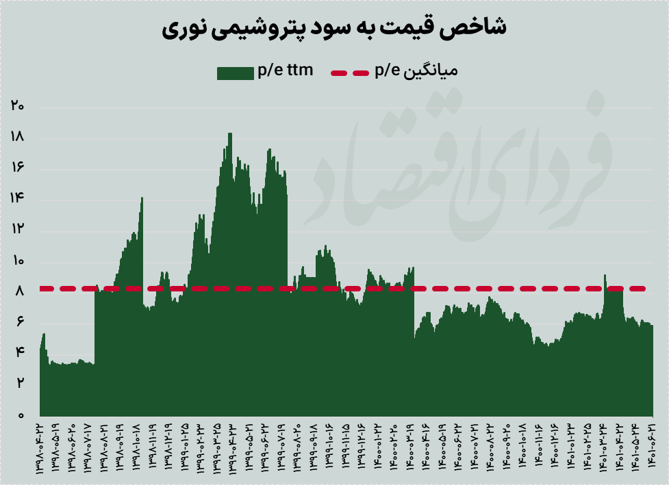 عملکرد پتروشیمی نوری در تابستان