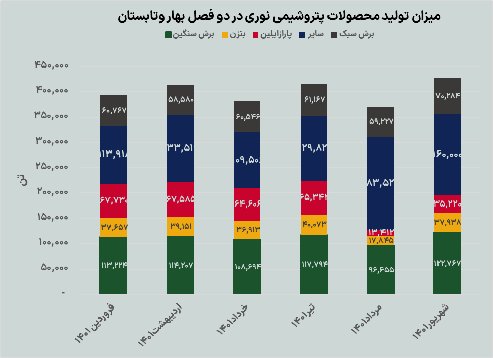 عملکرد پتروشیمی نوری در تابستان