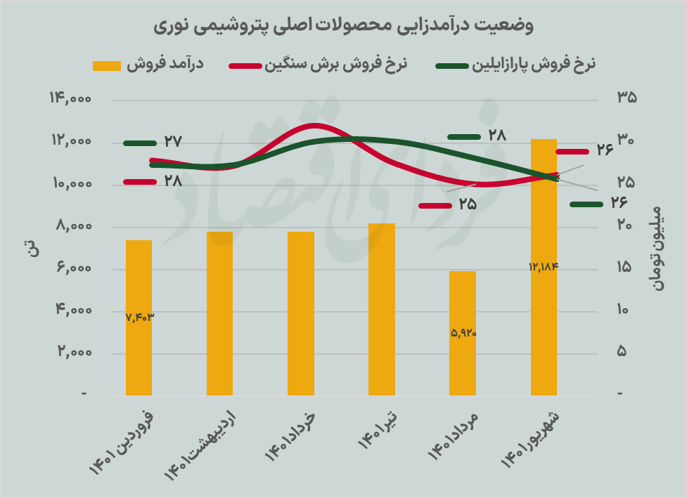 عملکرد پتروشیمی نوری در تابستان
