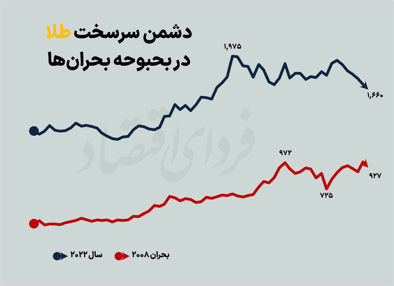 تکرار رکود ۲۰۰۸ در اقتصاد جهانی؟