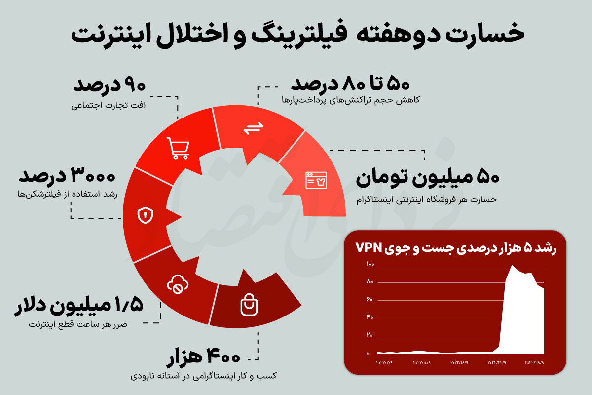 خسارت اقتصادی دوهفته  فیلترینگ و اختلال اینترنت