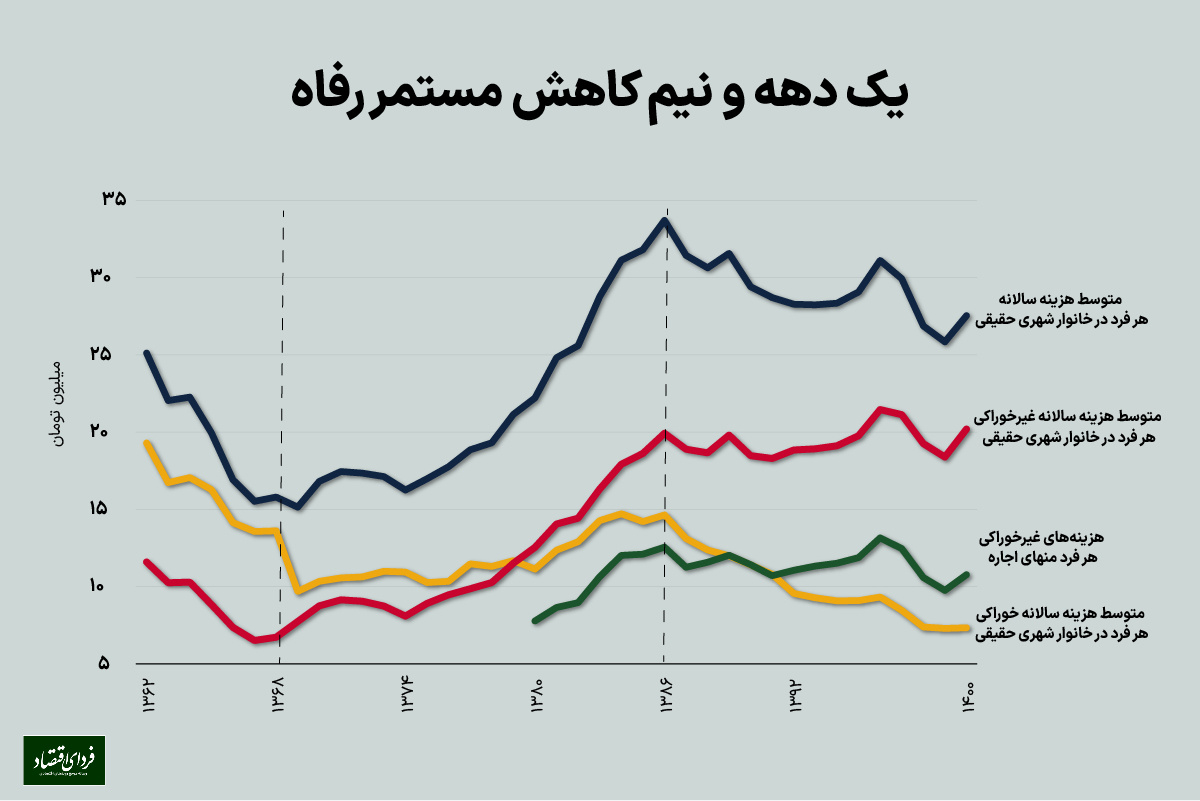 ریشههای اقتصادی نارضایتی