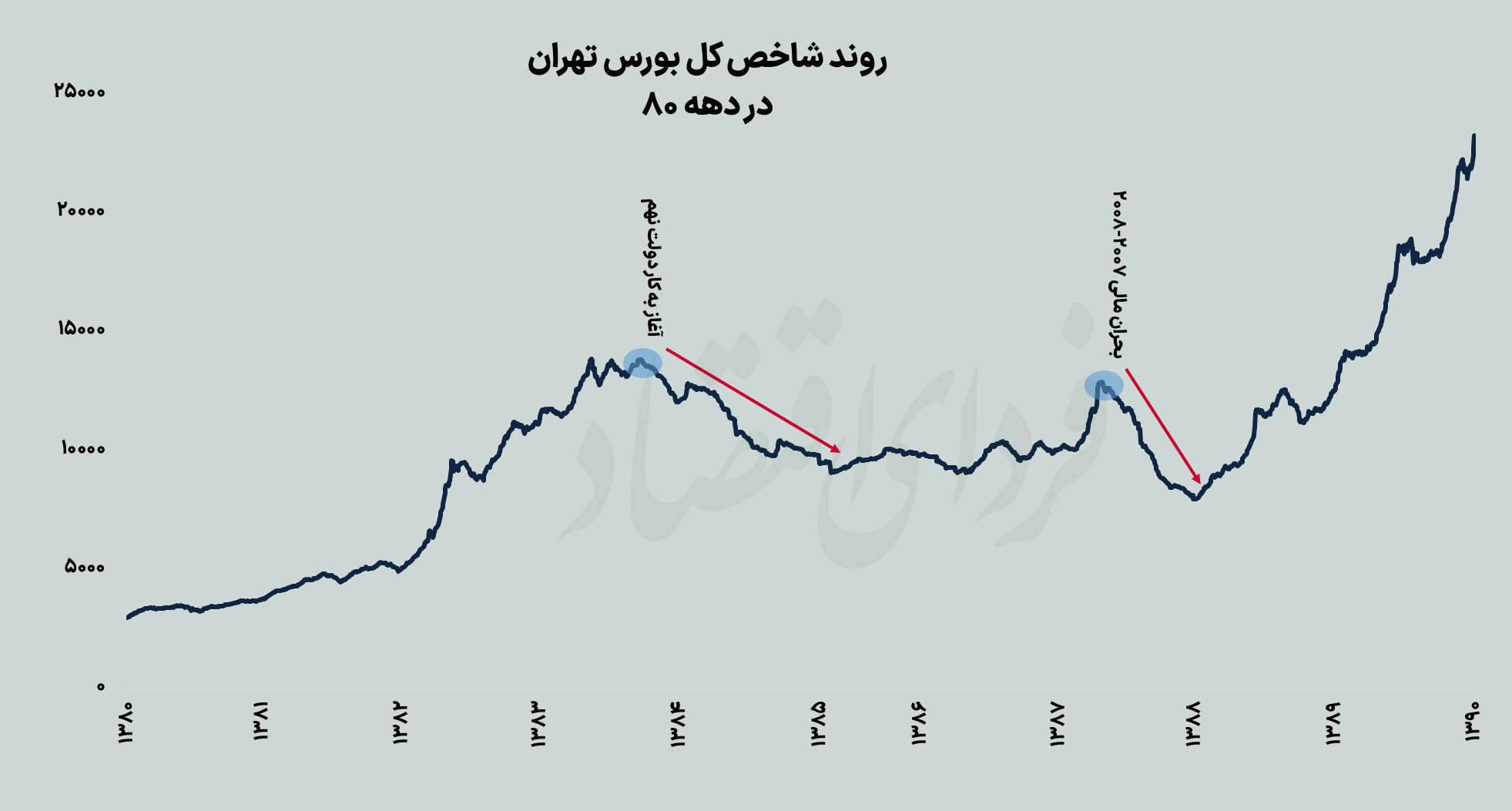 راه خروج بورس از رکود