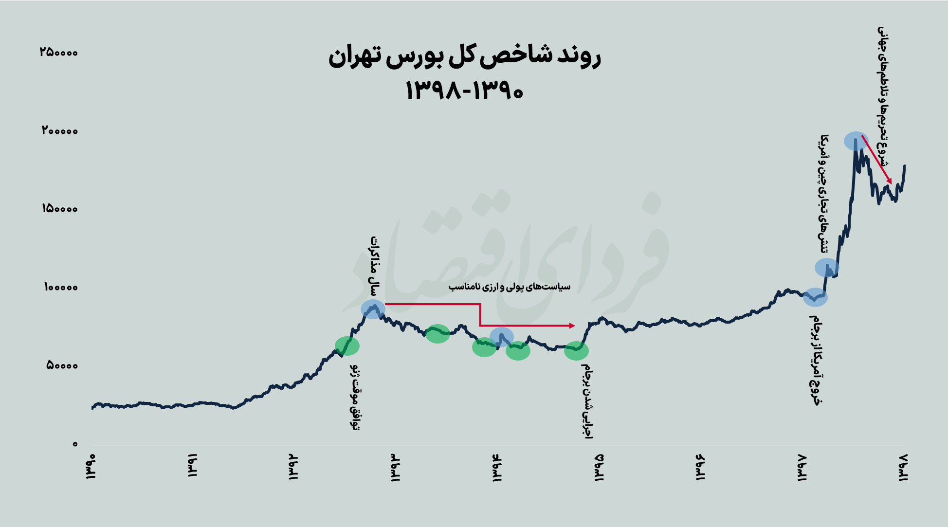 راه خروج بورس از رکود