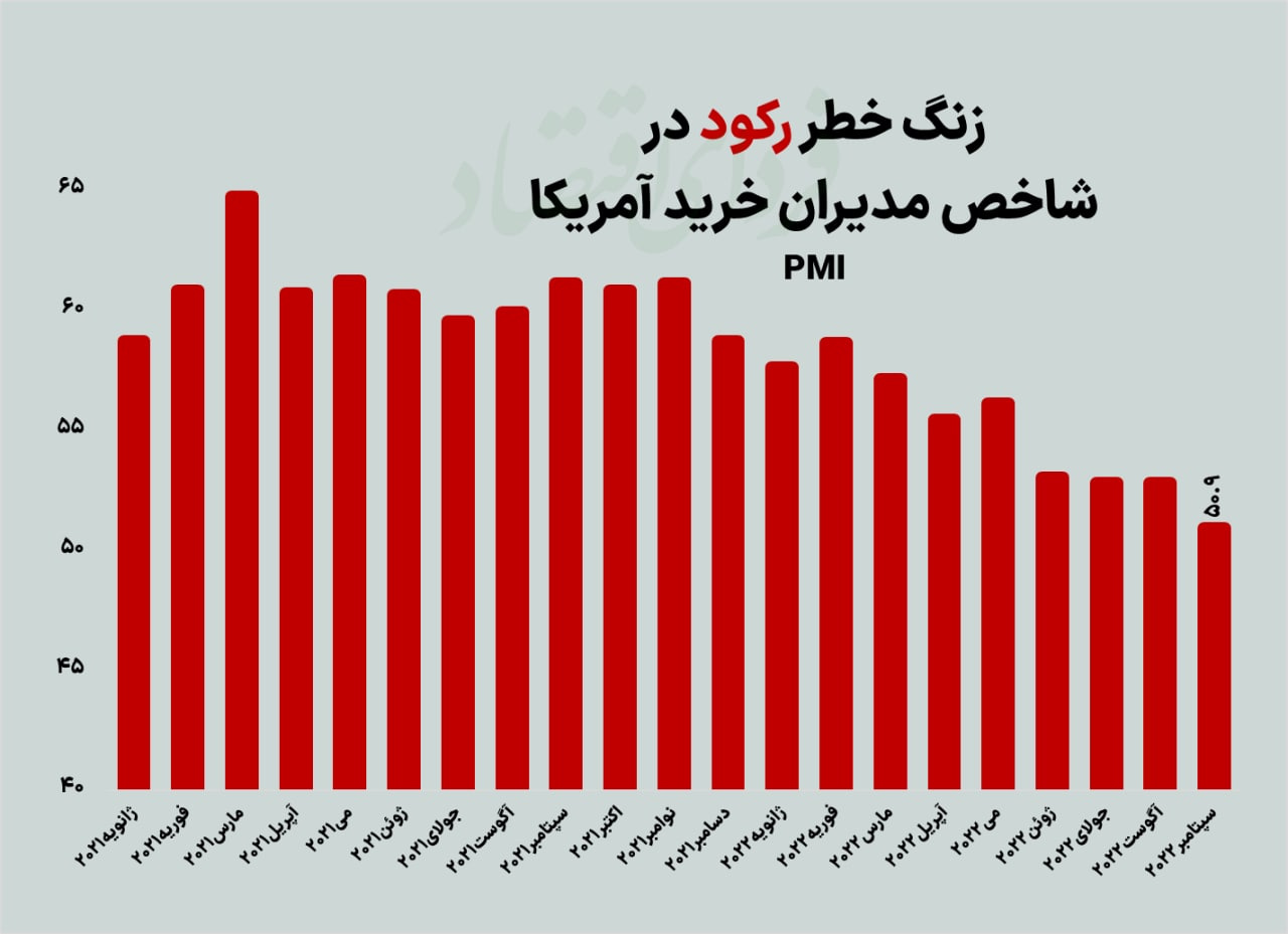 زنگ خطر رکود در شاخص مدیران خرید آمریکا زنگ خطر رکود در شاخص مدیران خرید آمریکا