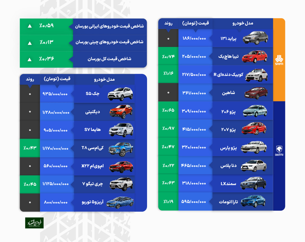 بیشترین رشد قیمت خودرو در ۵ هفته بیشترین رشد قیمت خودرو در ۵ هفته