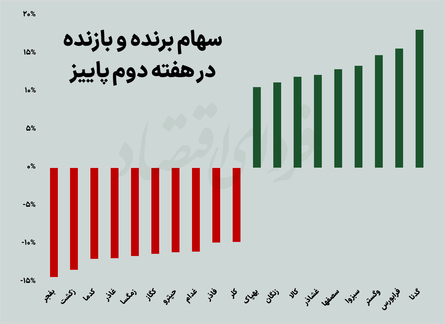 عقب‌گرد رکودی بورس در هفته دوم پاییز