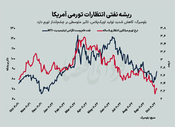 ریشه نفتی انتظارات تورمی آمریکا