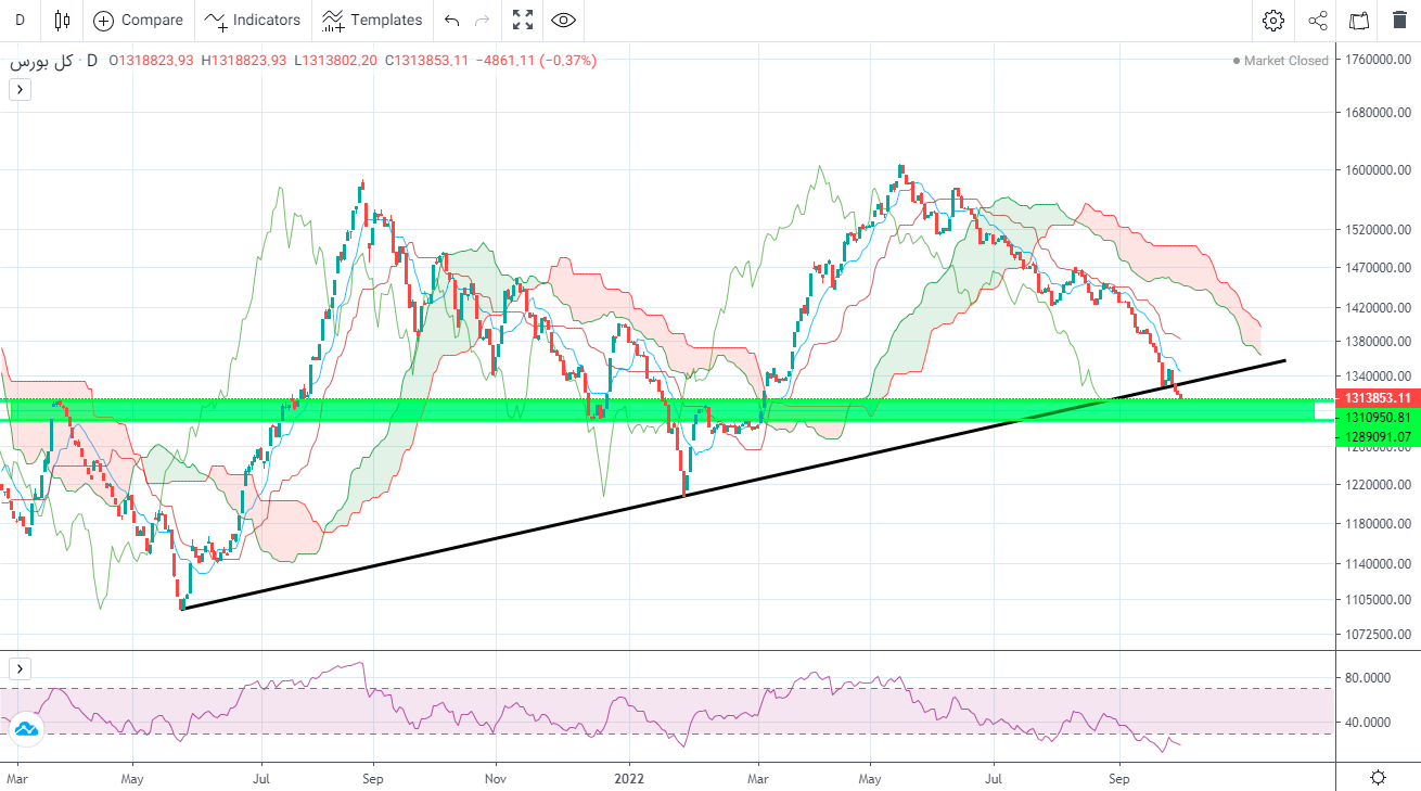 پیش بینی بورس فردا ۱۶ مهر ۱۴۰۱