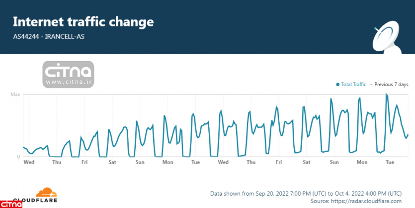 الگوی مشخص محدودیتهای اینترنتی در ایران