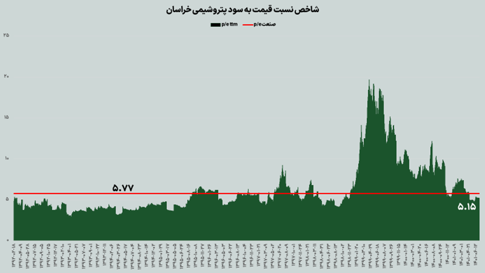 پتروشیمی خراسان در کانال مثبت گزارشات تابستان