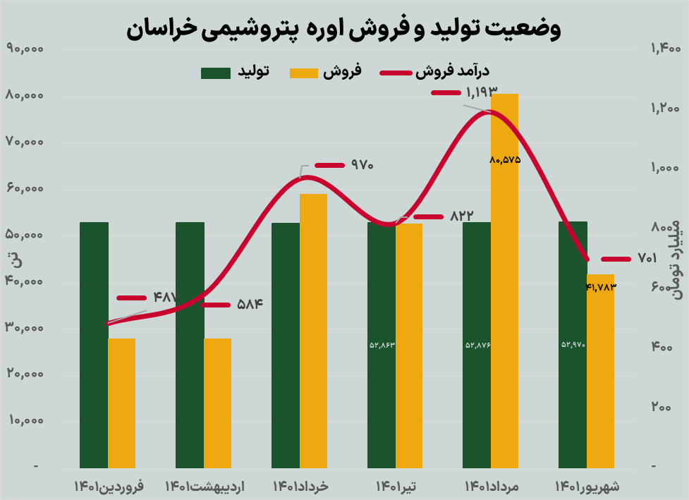 پتروشیمی خراسان در کانال مثبت گزارشات تابستان