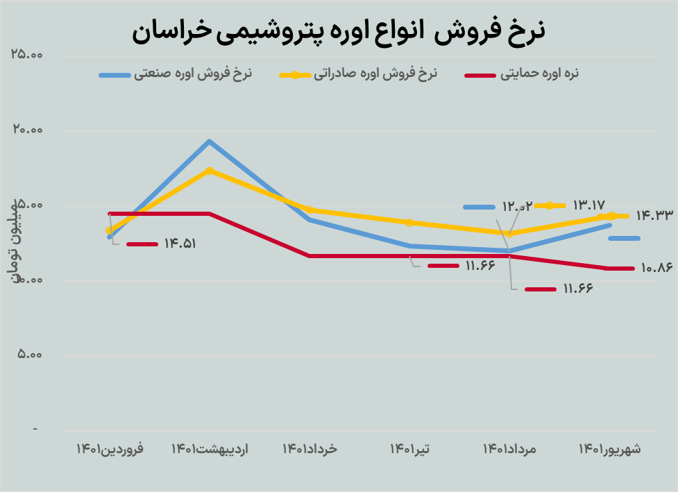 پتروشیمی خراسان در کانال مثبت گزارشات تابستان