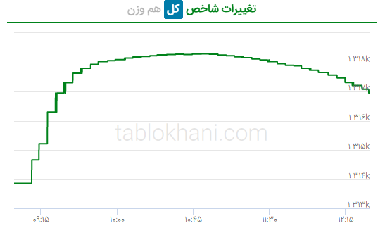 پیش بینی بورس فردا ۱۷ مهر ۱۴۰۱