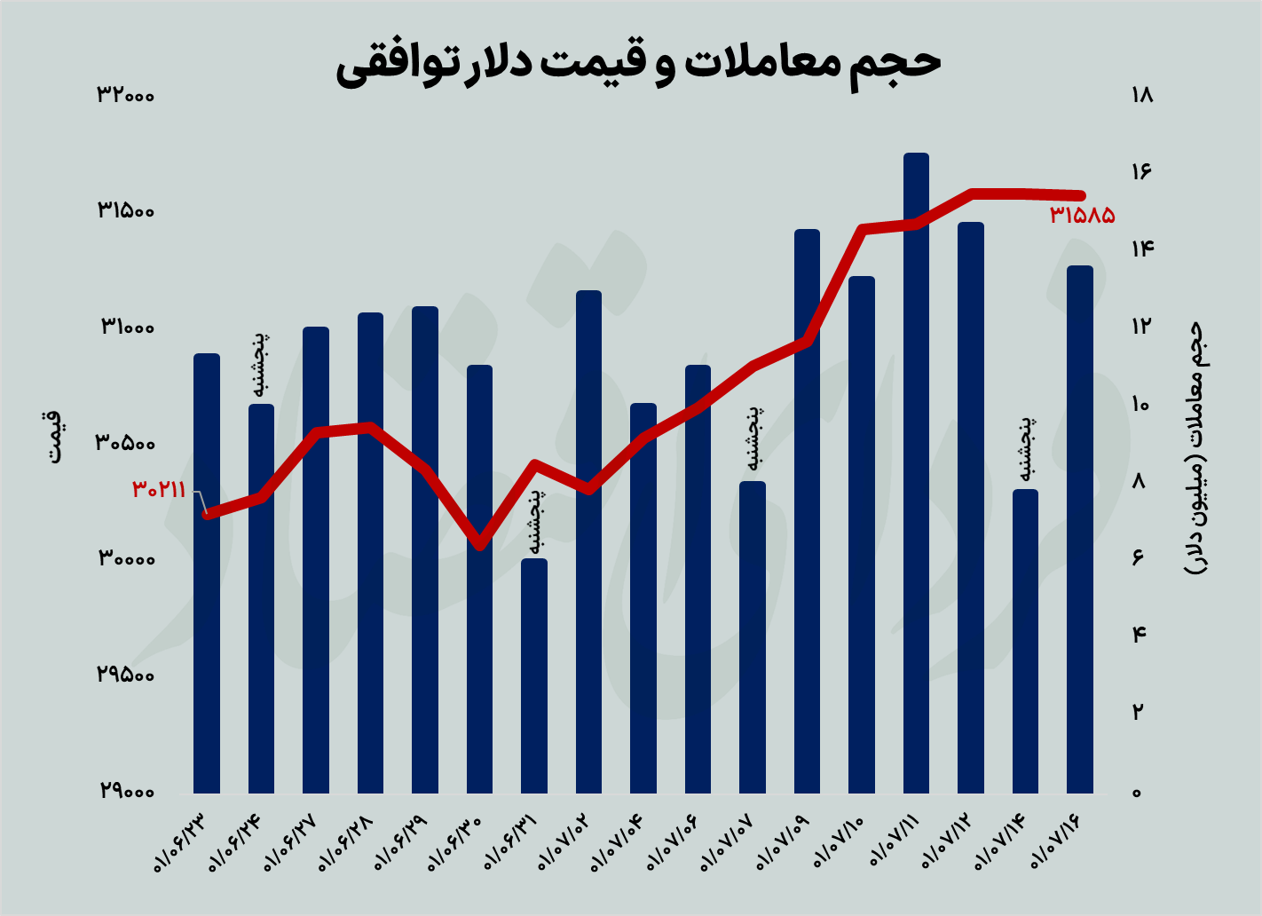 عقب‌نشینی قیمت سکه به زیر ۱۵ میلیون