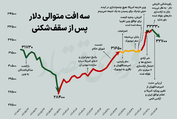 عقب‌نشینی قیمت سکه به زیر ۱۵ میلیون