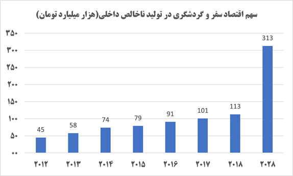 سهم گردشگری در اقتصاد ایران چقدر است؟