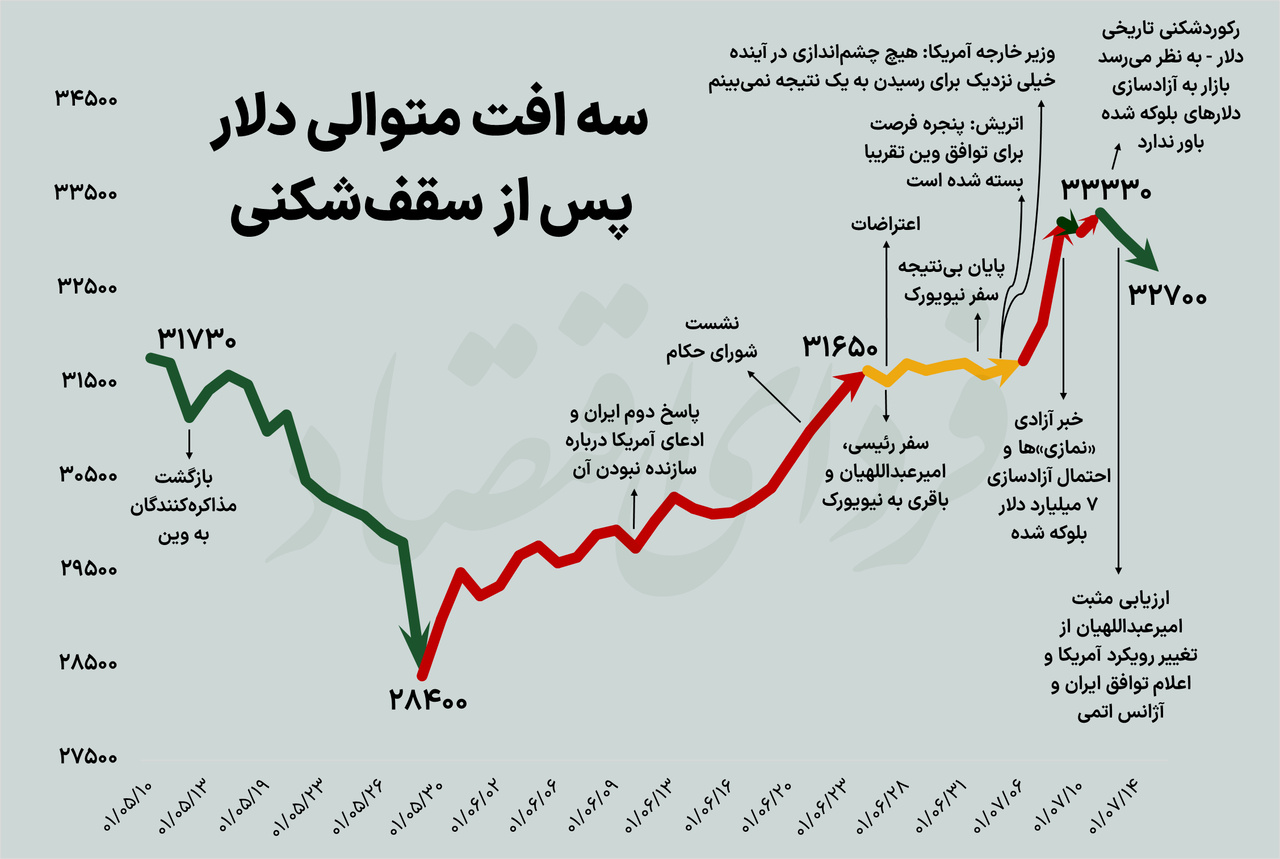 عقب‌نشینی قیمت سکه به زیر ۱۵ میلیون