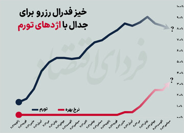 بازگشت بازارهای جهانی با کوله‌باری از آمار
