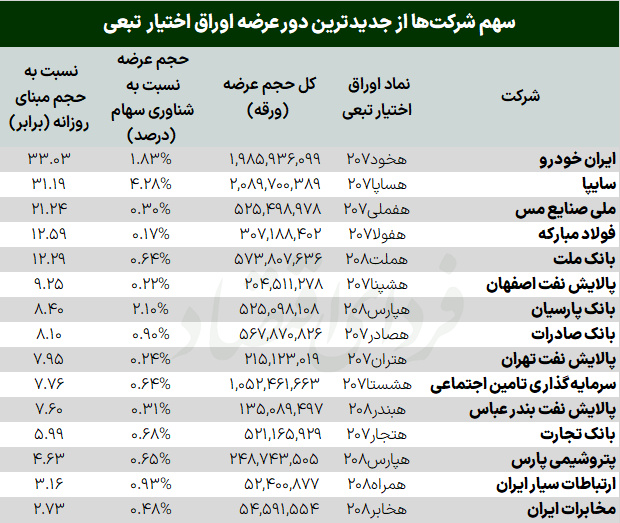  اوراق تبعی جدید بورس را نجات می‌دهد؟