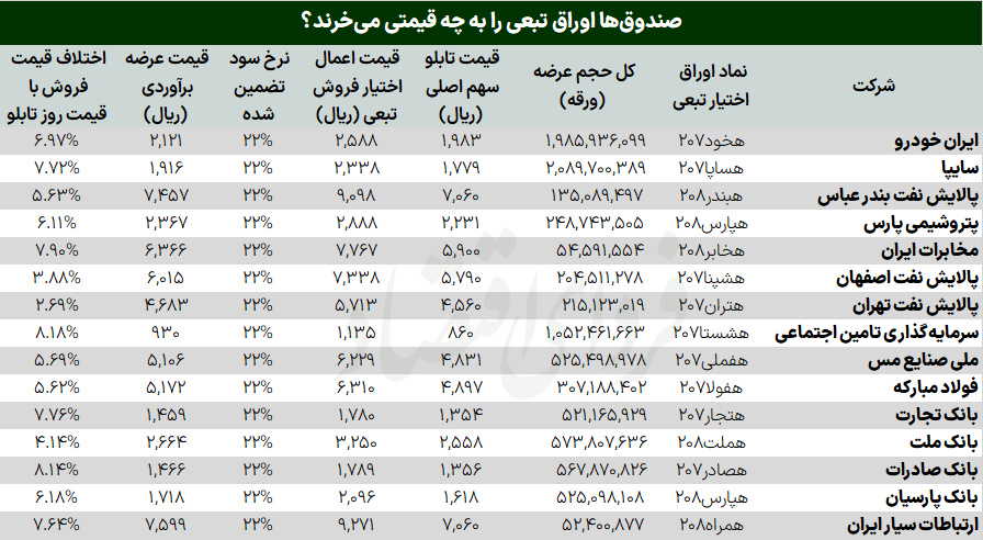 اوراق تبعی جدید بورس را نجات میدهد؟