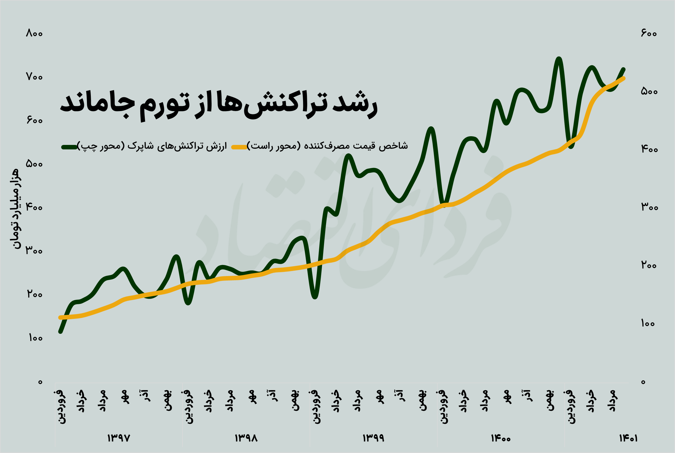 ادامه افت قدرت خرید در ماه پایانی تابستان