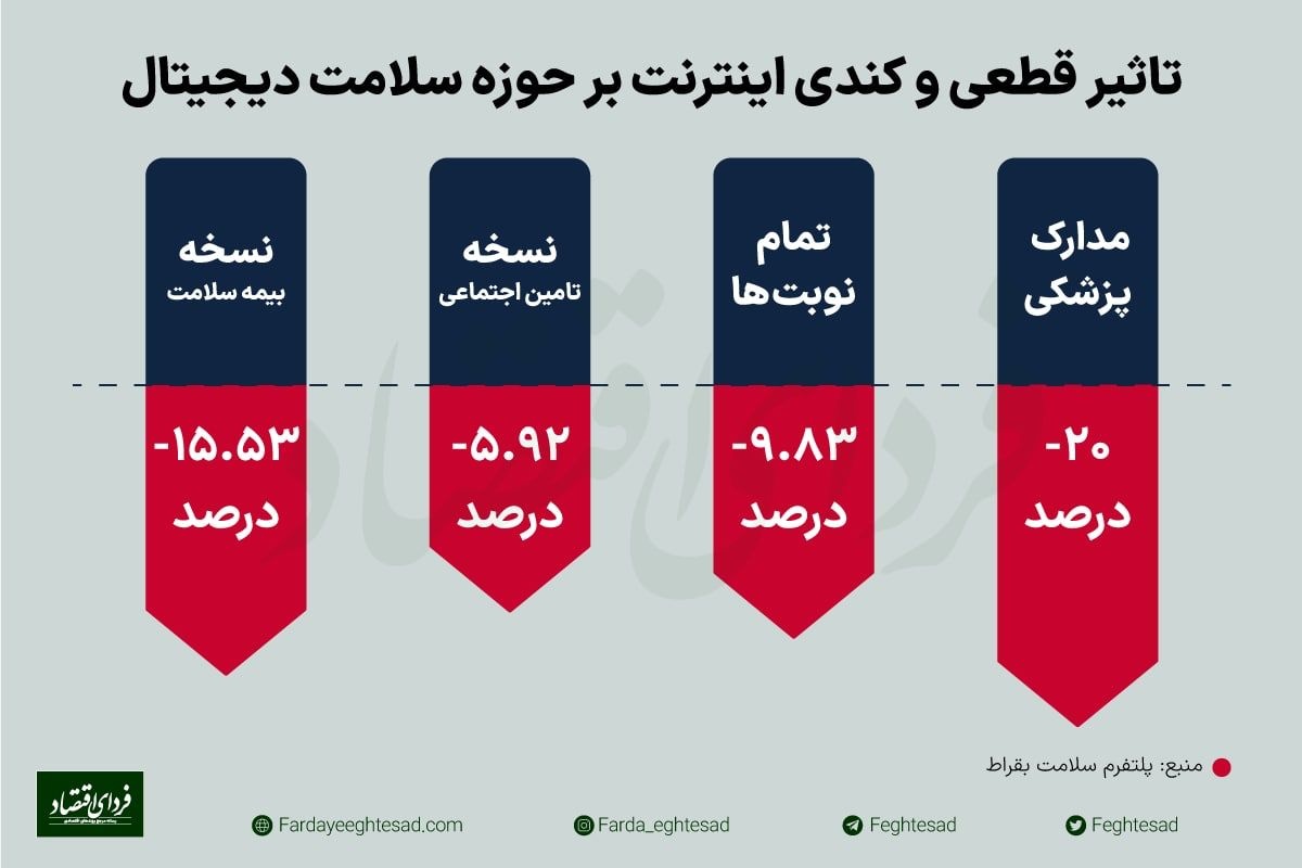 ضربه اختلالات اینترنتی بر حوزه سلامت ضربه اختلالات اینترنتی بر حوزه سلامت