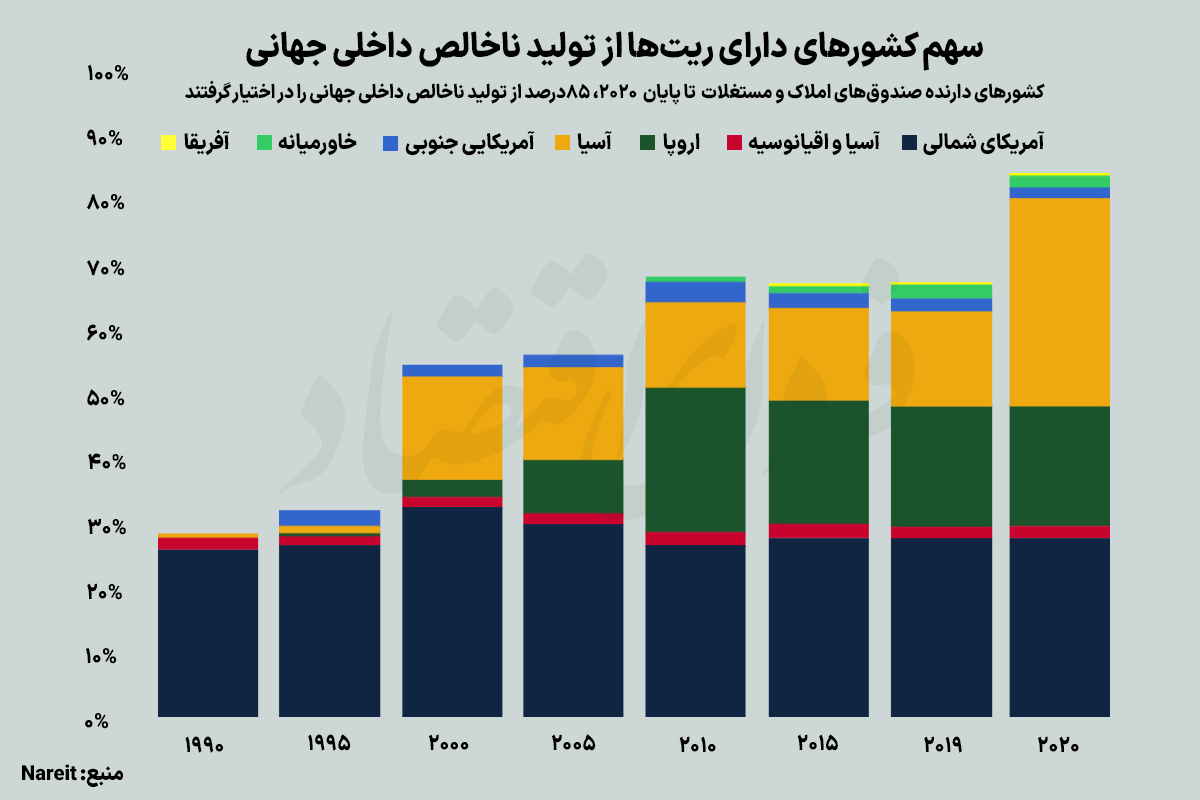 ورود بورس به لیگ جهانی مسکن