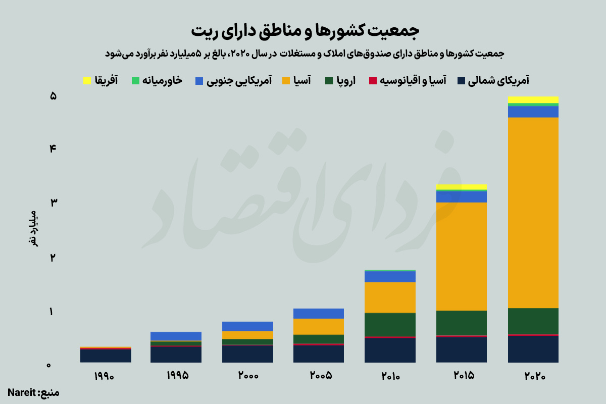 ورود بورس به لیگ جهانی مسکن
