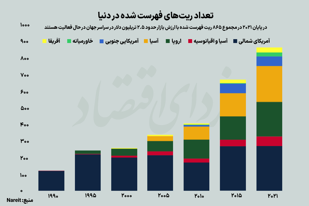 ورود بورس به لیگ جهانی مسکن