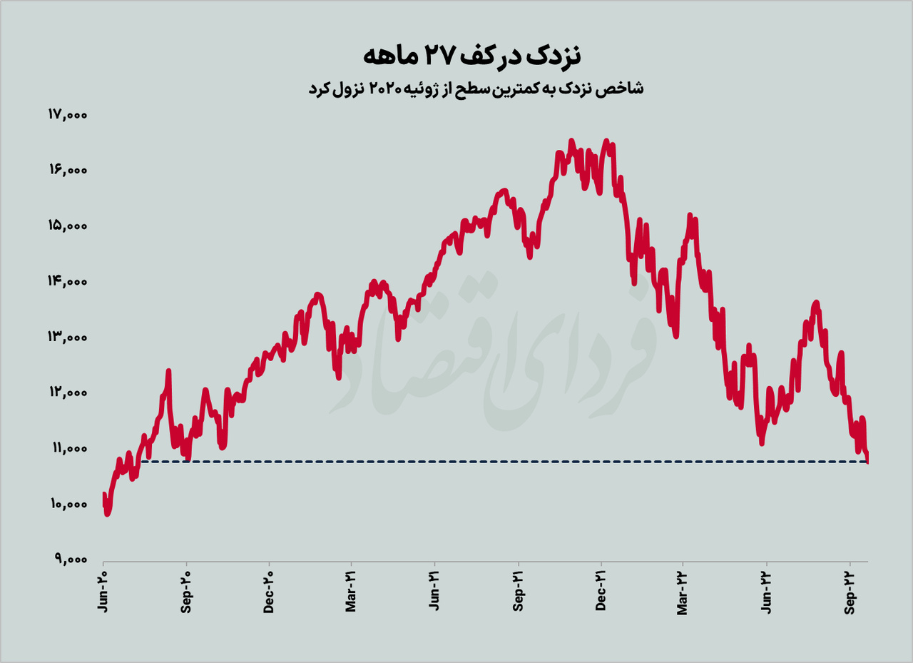 نزدک در کف ۲۷ ماهه 