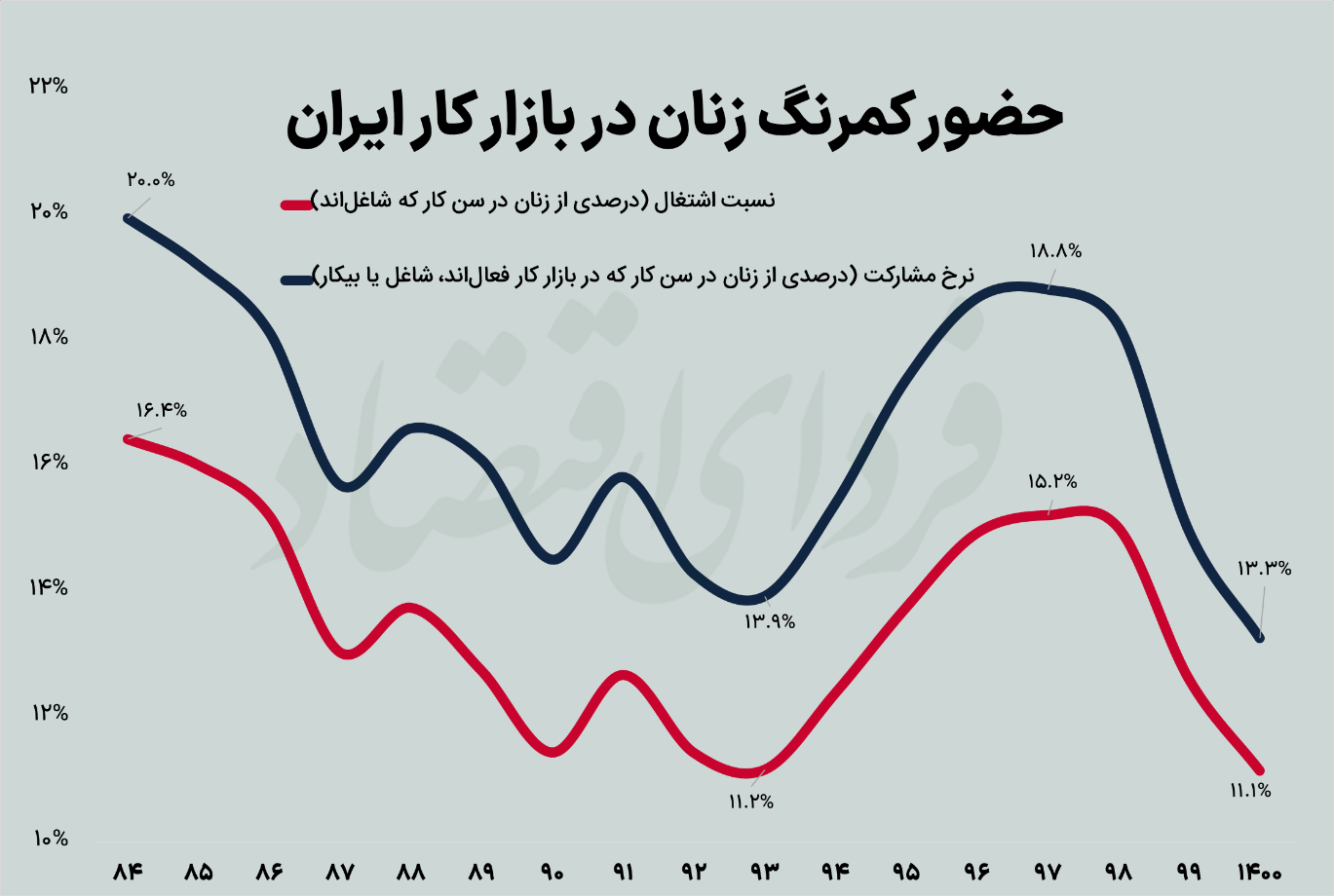 سهم بازار کار در اعتراضات